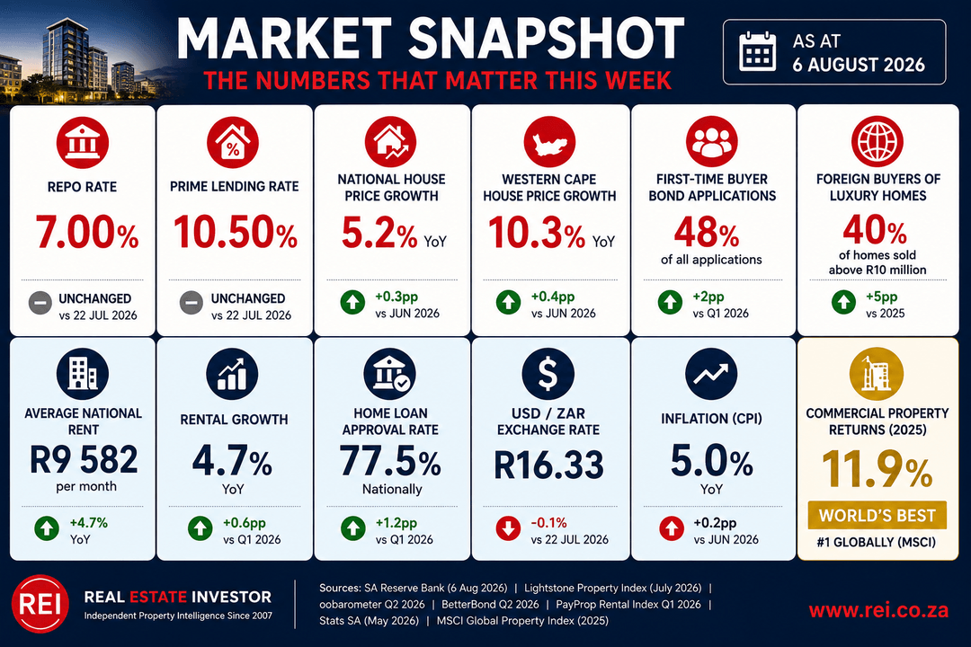 Market Snapshot — 6 August 2026