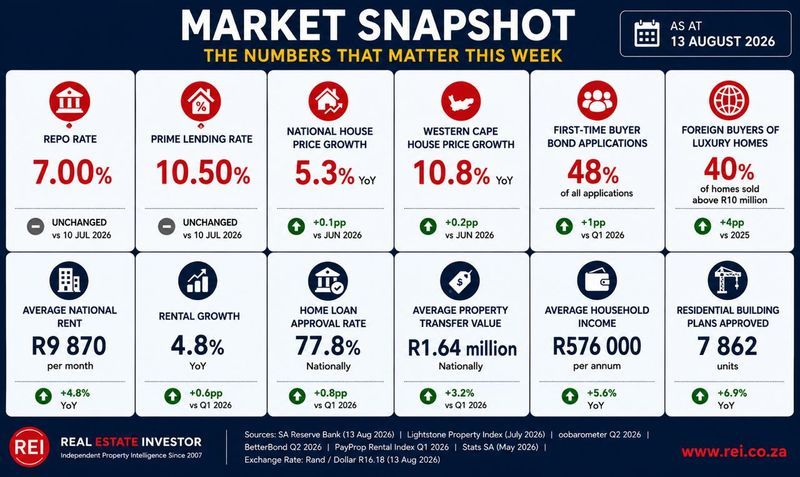 Weekly property market snapshot