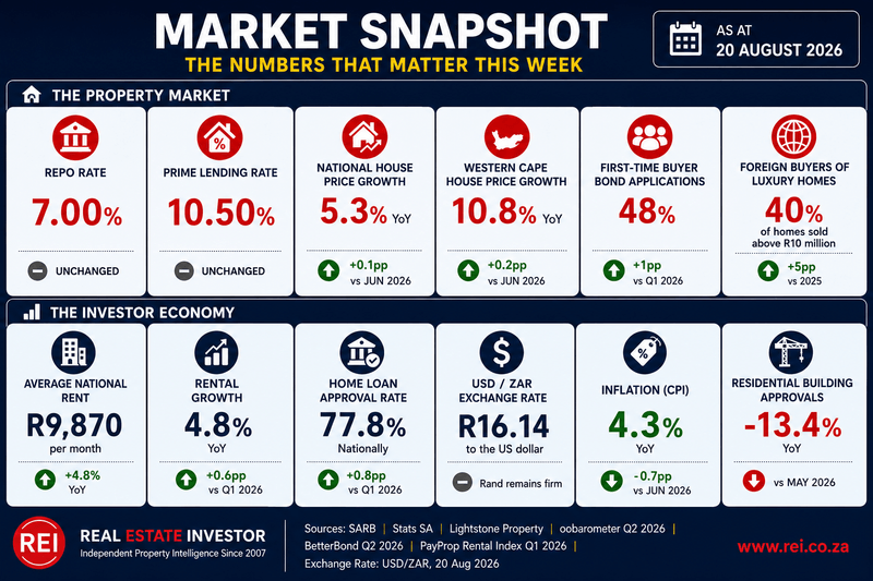 12 numbers — one-minute property market read