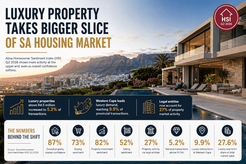 Luxury property takes bigger slice of SA housing market