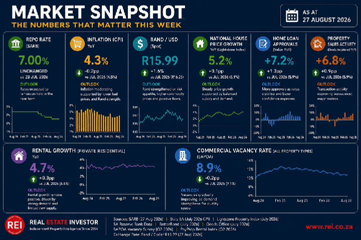 Market Snapshot — 28 August 2026