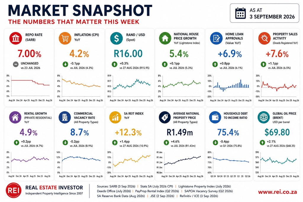Market Snapshot – The numbers that matter this week, as at 3 September 2026