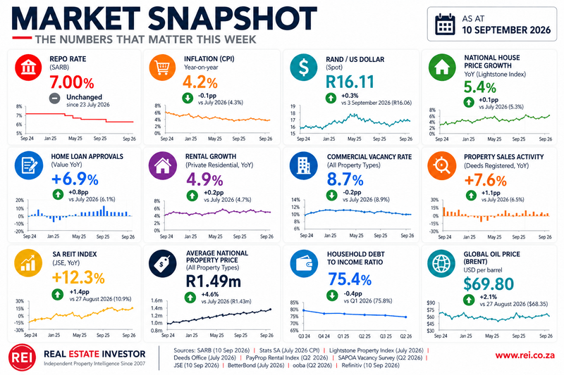 Market Snapshot — 10 September 2026