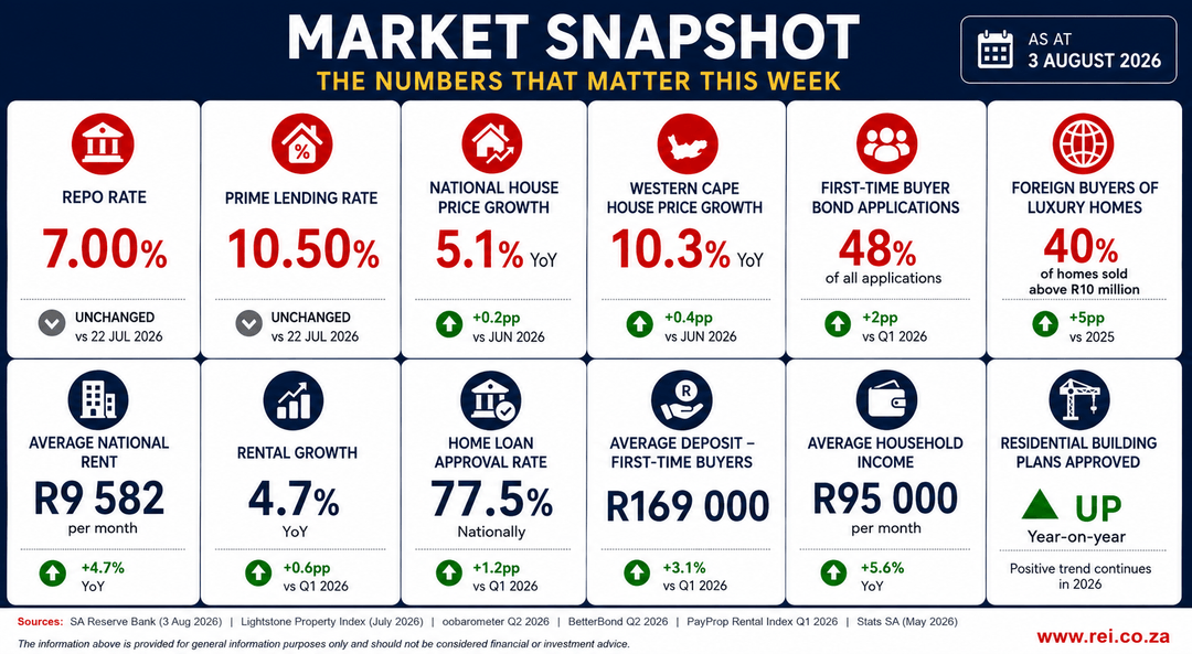 Market Snapshot — the numbers that matter this week