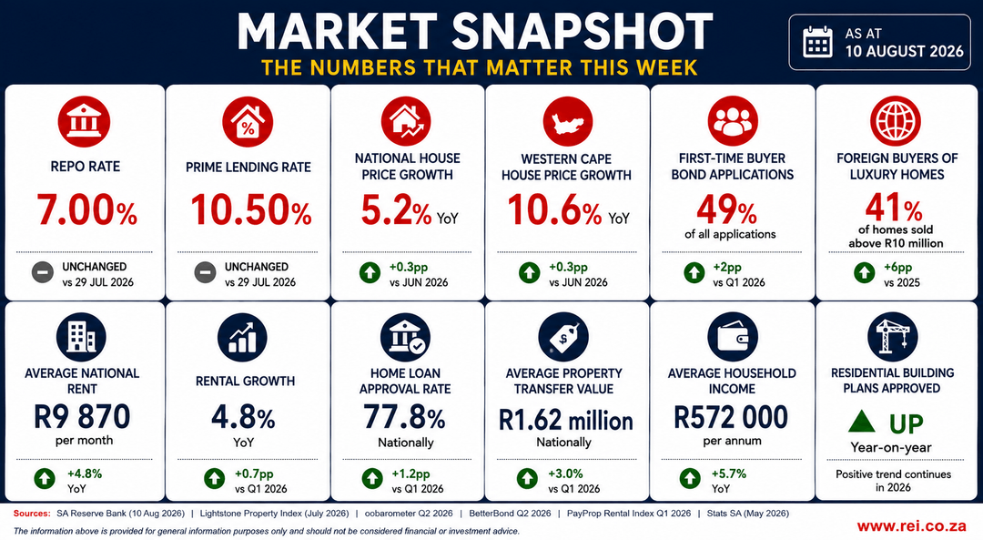 Market Snapshot — The Numbers That Matter This Week