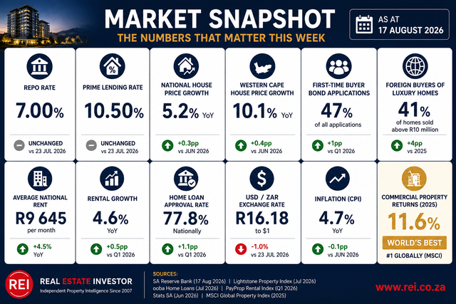 Market Snapshot — The Numbers That Matter This Week