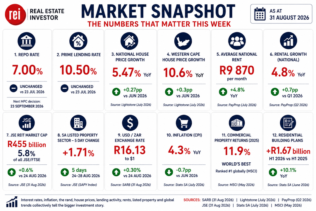 South African property market snapshot, 31 August 2026