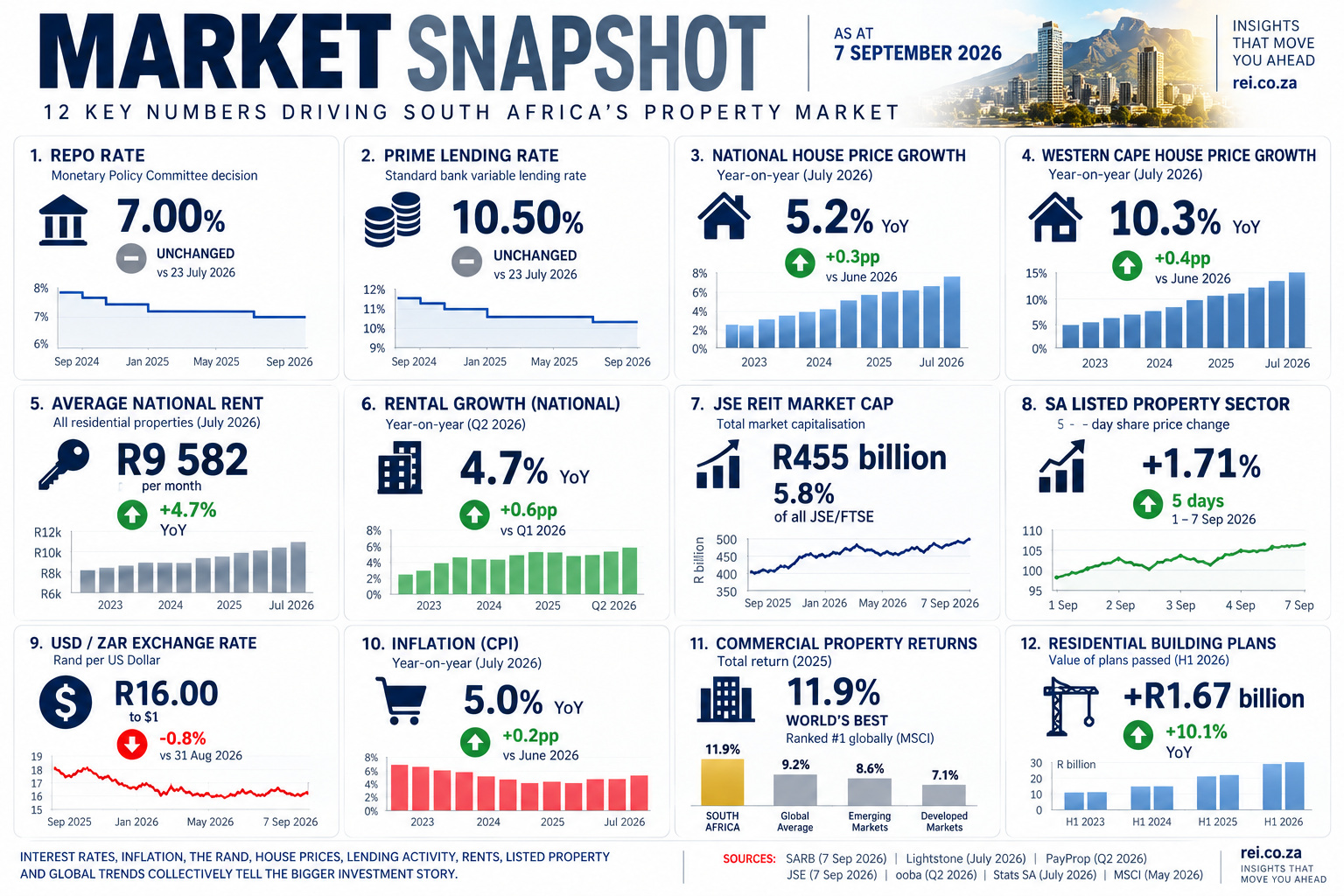 REI market snapshot — 7 September 2026