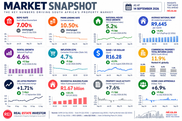 Market snapshot dated 14 September 2026: South African property and economic indicators. Open the full-size infographic to read the numbers.